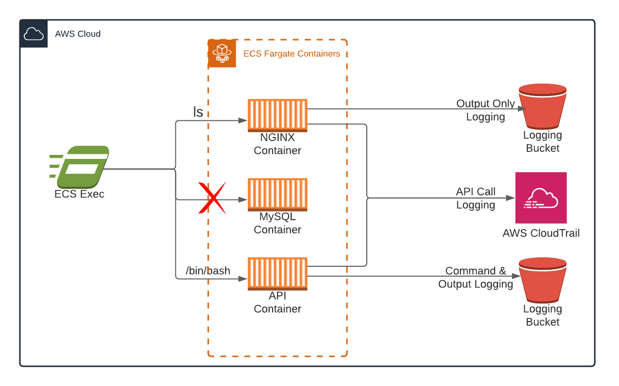 Aws Ecs Exec Feature With Fargate Terraform Implementation And Testing By Marcin Cuber May 21 Aws In Plain English Aws Ecs Exec Feature With Fargate Terraform Implementation And Testing By Marcin Cuber May 21 Aws In Plain English