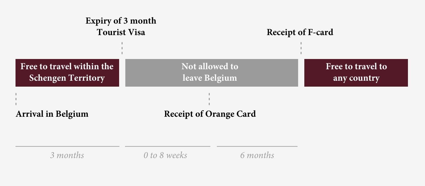 Travelling Outside of Belgium During the Fiance/Cohabitation Visa Process |  by Kimy | Medium