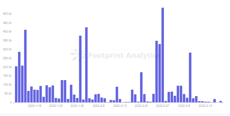 Footprint Analytics — AUSD Token Volume