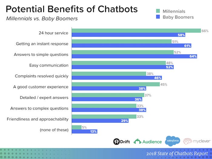 Chatbot Report 2018 Global Trends and Analysis by BRAIN [BRN.AI