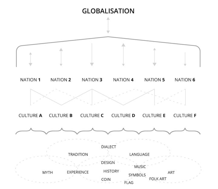 Relation between cultures, nations, and globalisation