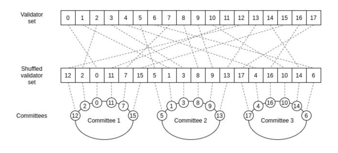 萬字詳解新公鏈 Shardeum：分片的另一種可能