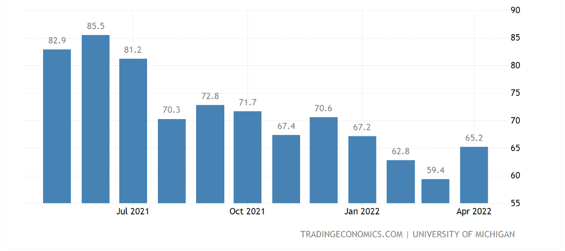 Consumer Sentiment Index by ART Invest
