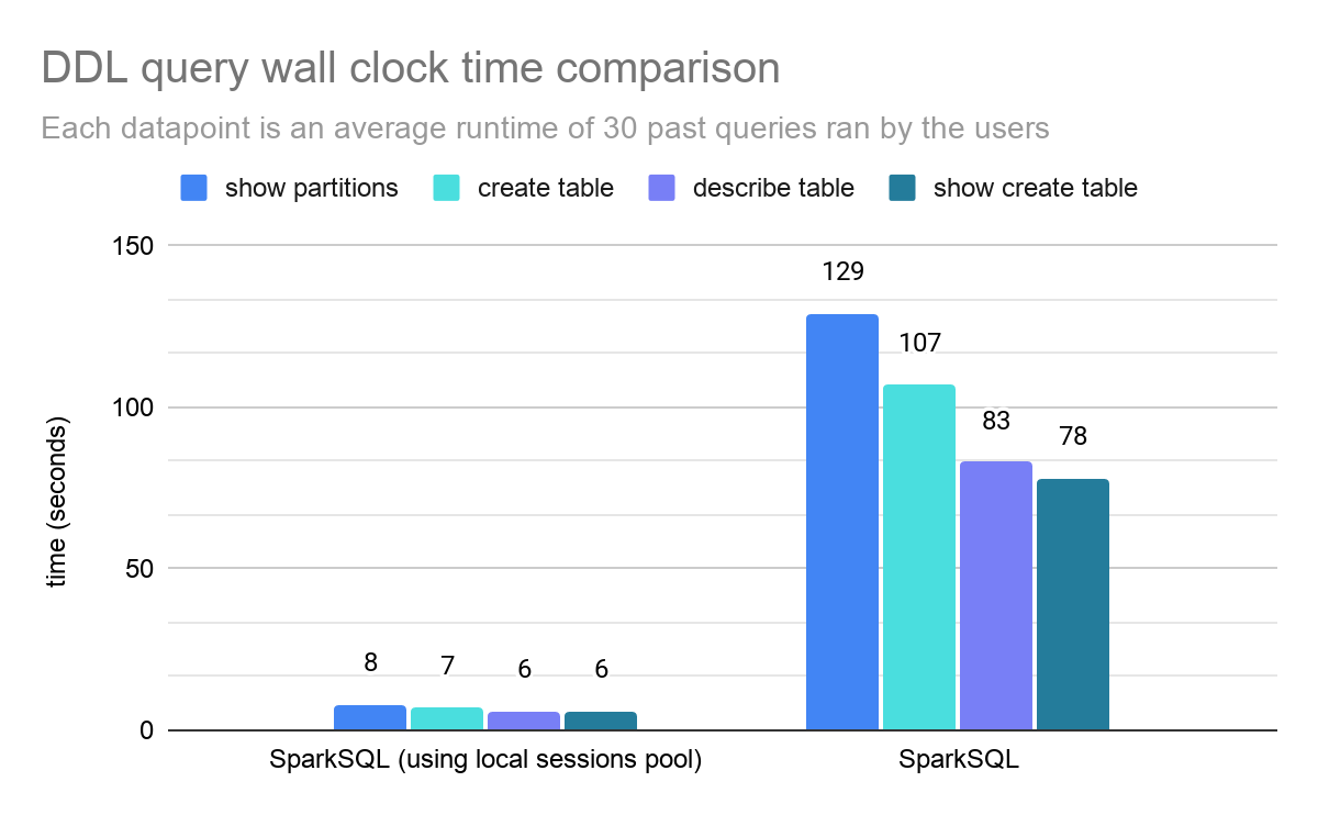 Select DDL queries over the past 30 days like show partitions, create table, describe table and show create table ran under an average of 10 seconds using local session pool, compared to 100 seconds in cluster mode.
