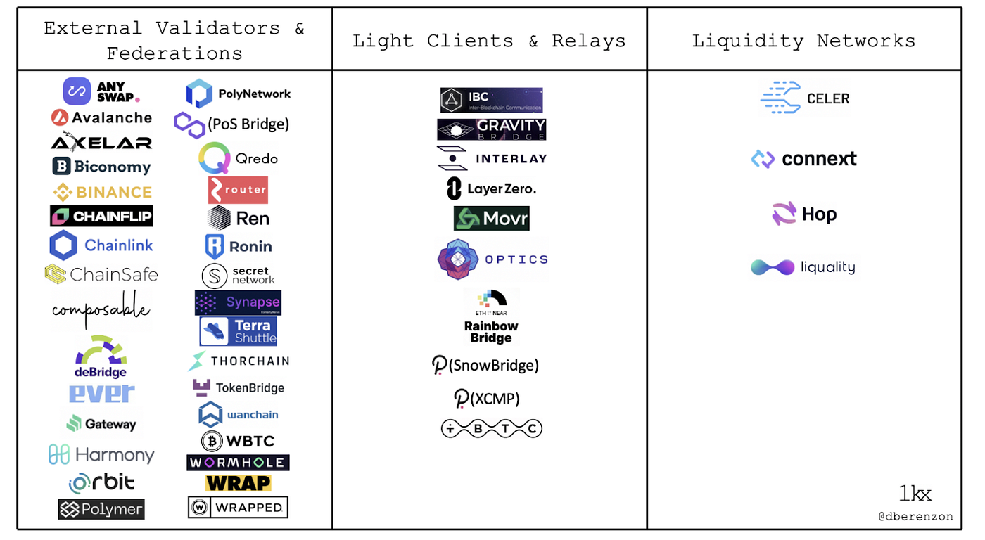 Source: Blockchain Bridges: Building Networks of Cryptonetworks | 1kxnetwork