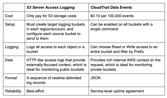 Aws S3 Access Logging Fundamentals By Jack Naglieri Panther Labs Medium