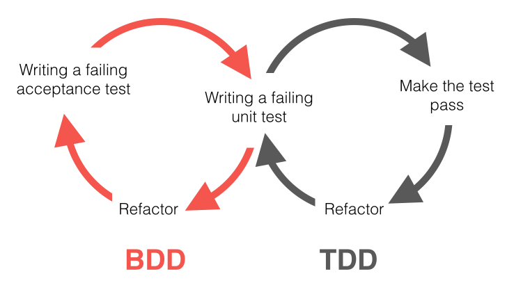 Behavior Driven Development (BDD) & Software Testing in Agile ...