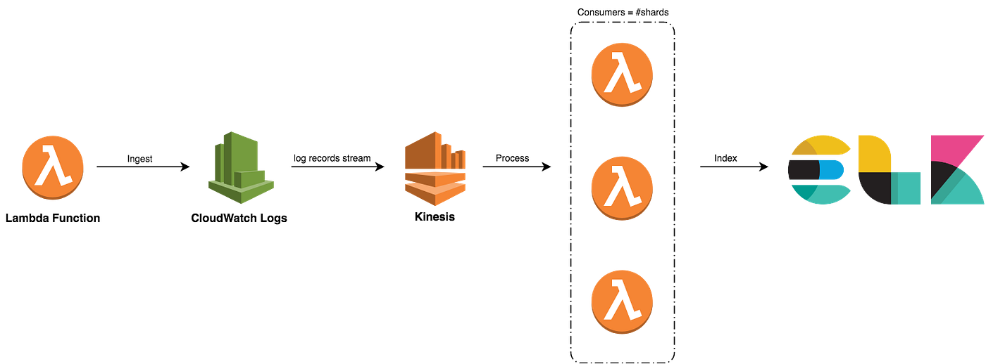 Centralized Logging System for Lambda Functions by Mohamed Labouardy