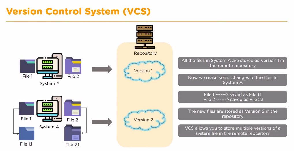Version Control System, and What I Have learned so Far | by Dibya ...