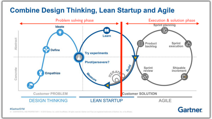Combine design thinking, lean startup, and agile? Beware of waterfall in  disguise | by Marty de Jonge | Bootcamp