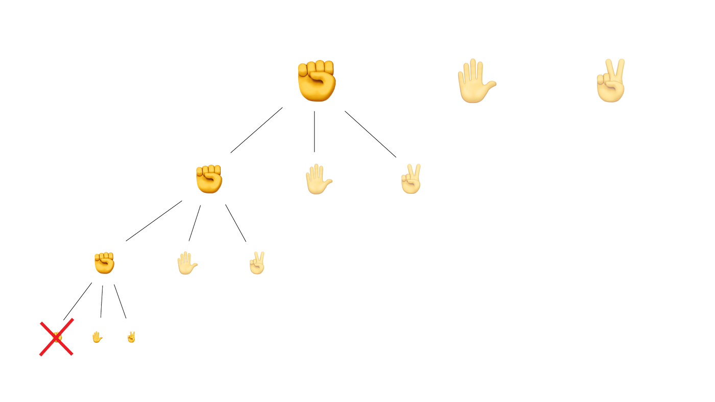 Visualizing Iterative Recursion. Recursion is unintuitive and… | by Vic ...