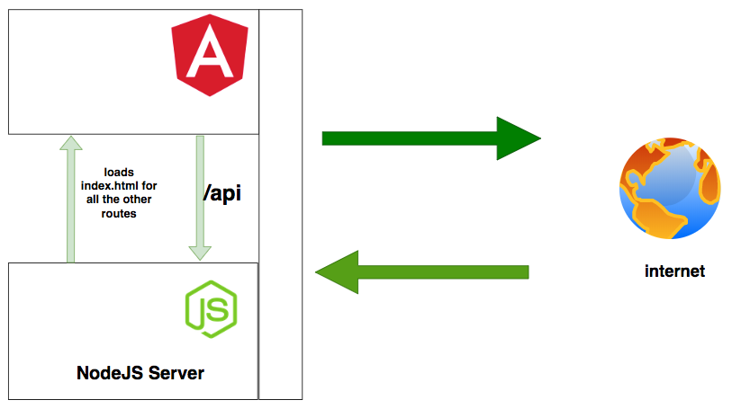 How To Develop and Build Angular App With NodeJS | by Bhargav Bachina |  Bachina Labs | Medium