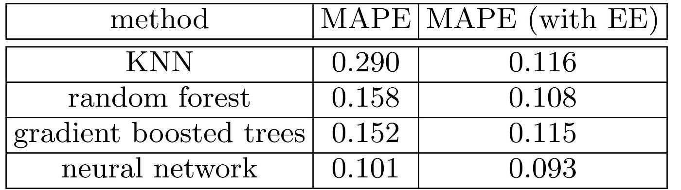 Entity Embeddings For Ml Using Embeddings To Represent By Adam Mehdi Towards Data Science