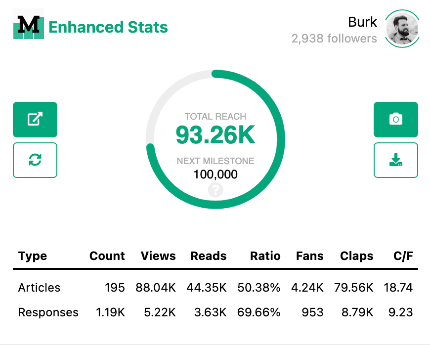 How Much YouTube Paid Me for 3.5 Million Views | by Burk | Better Marketing