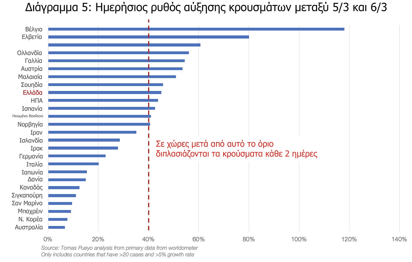 Κοροναϊός: Γιατί θα Πρέπει να Δράσουμε ΤΩΡΑ | by Xristos | Tomas Pueyo |  Medium