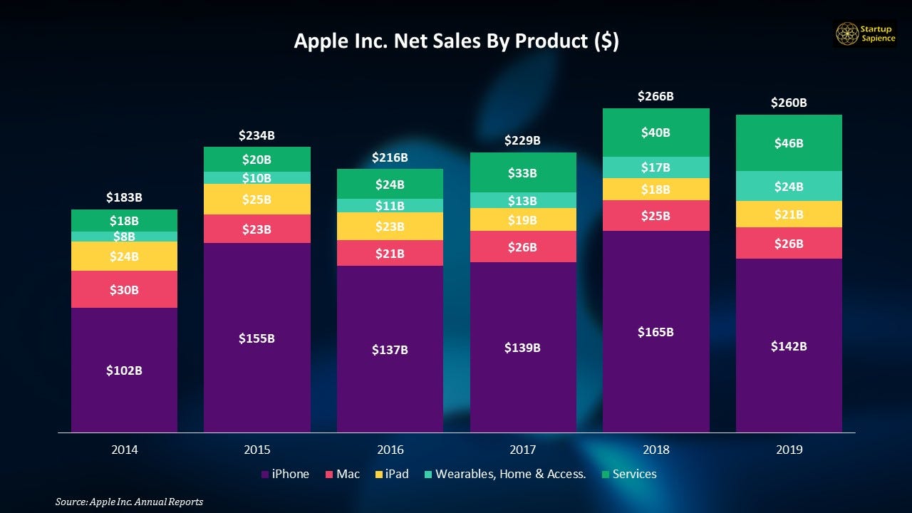 Inside Apple's Financials. Most of you might not have the time to… | by  Startup Sapience | Mac O'Clock | Medium