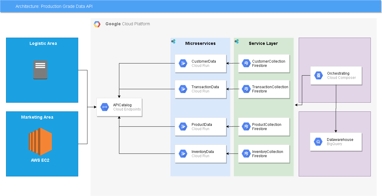 Building a Serverless production-ready service to service Python Data API  on Google Cloud | by Antonio Cachuan | DataSeries | Medium