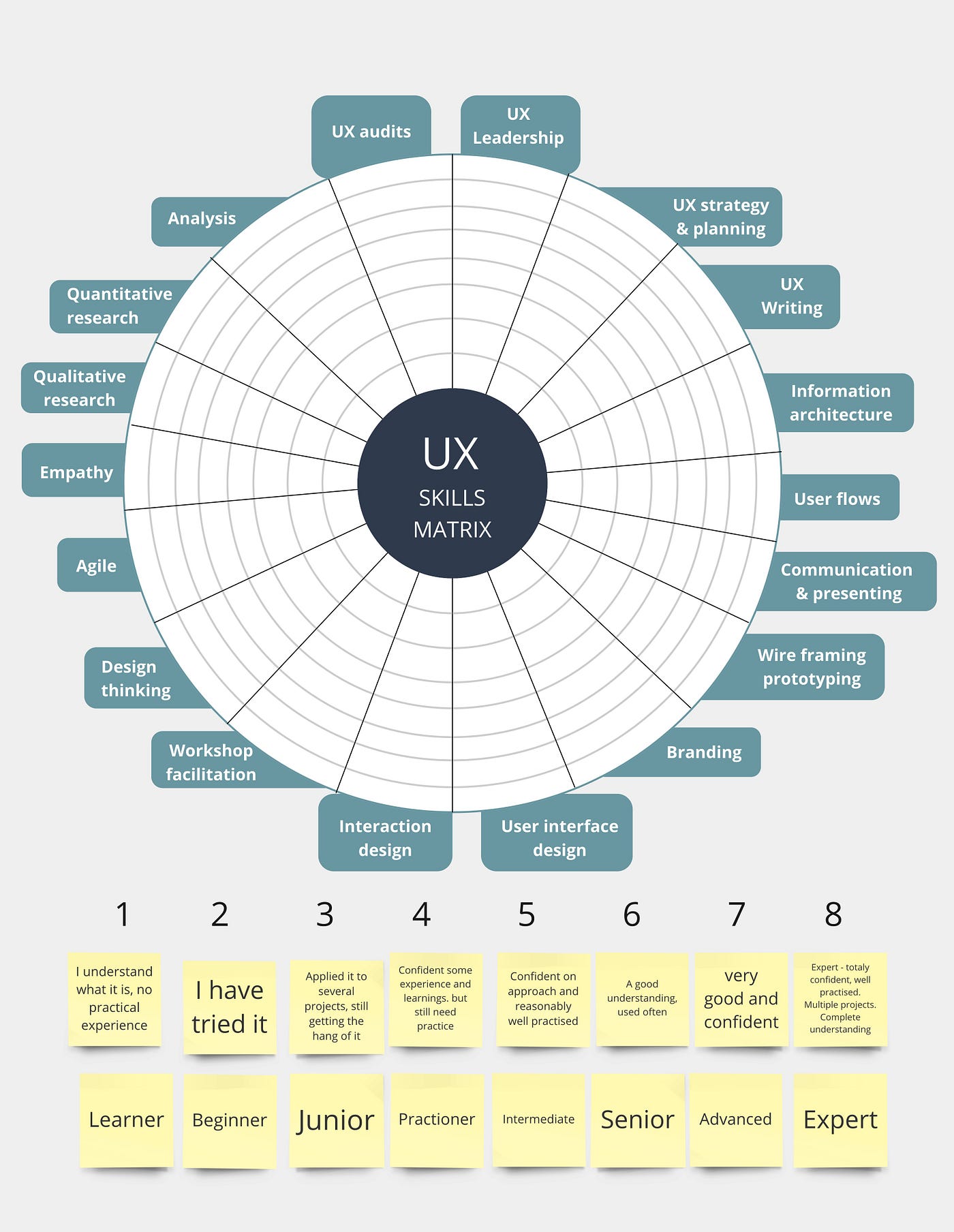 A matrix to help you self-evaluate on 18 different skills a UX designer  needs | by Daniel Birch | UX Collective