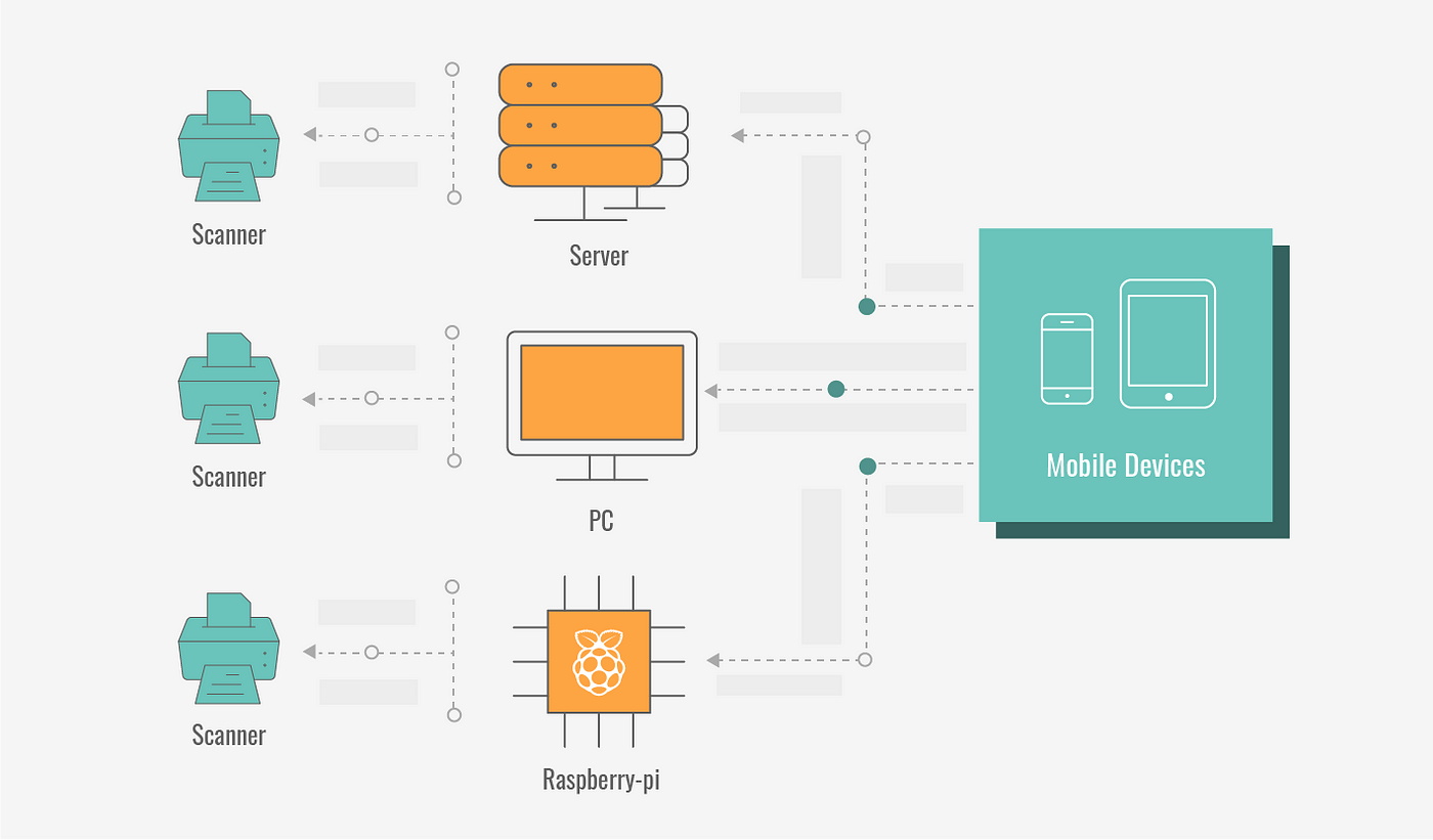 How to Access Scanner from Web Browsers via Network | by Xiao Ling | Medium