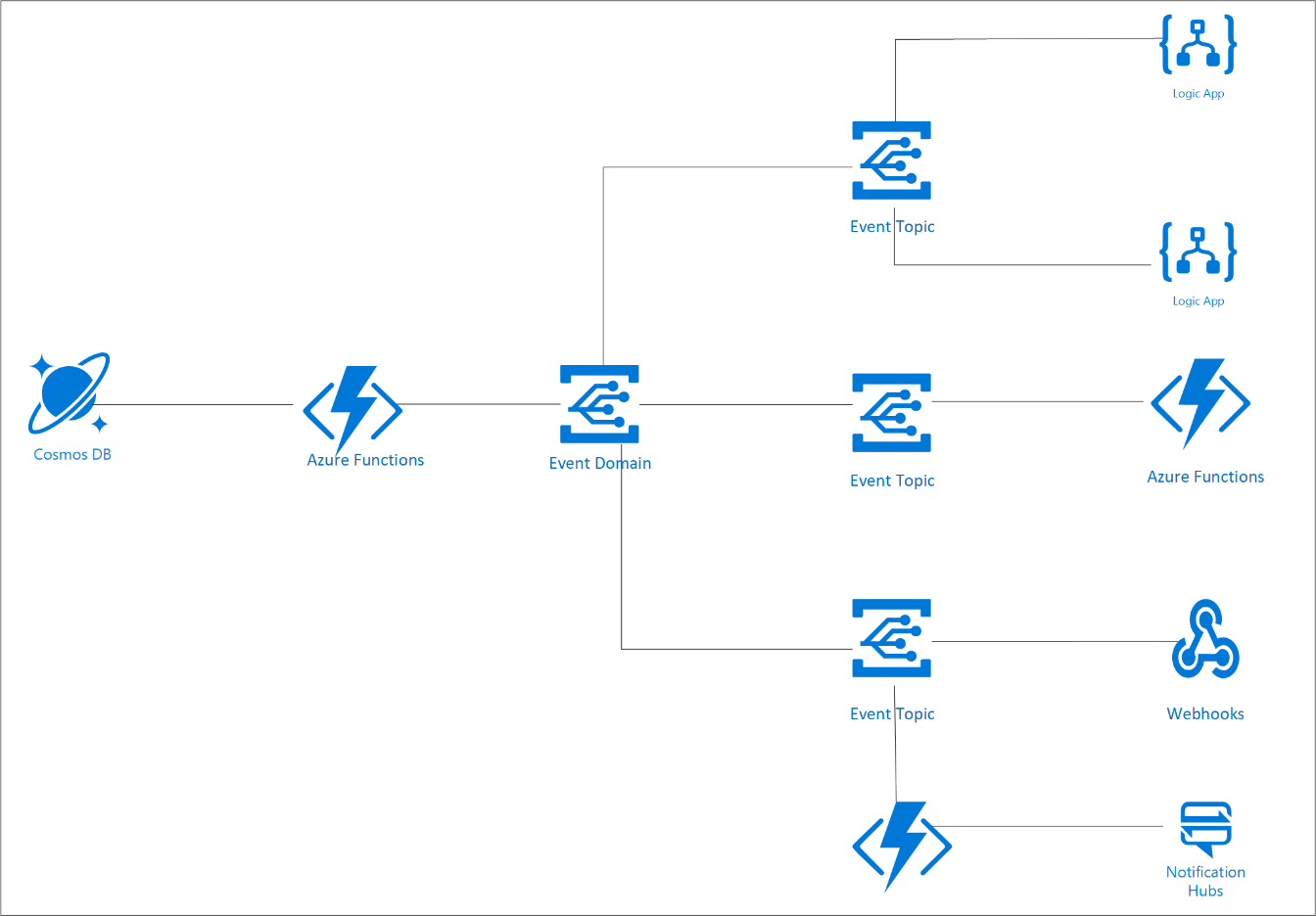 Event Grid Domain, Cosmos Graph Database, Azure Functions — And Scalable  event routing for Graph Events | by Abhishek | Medium