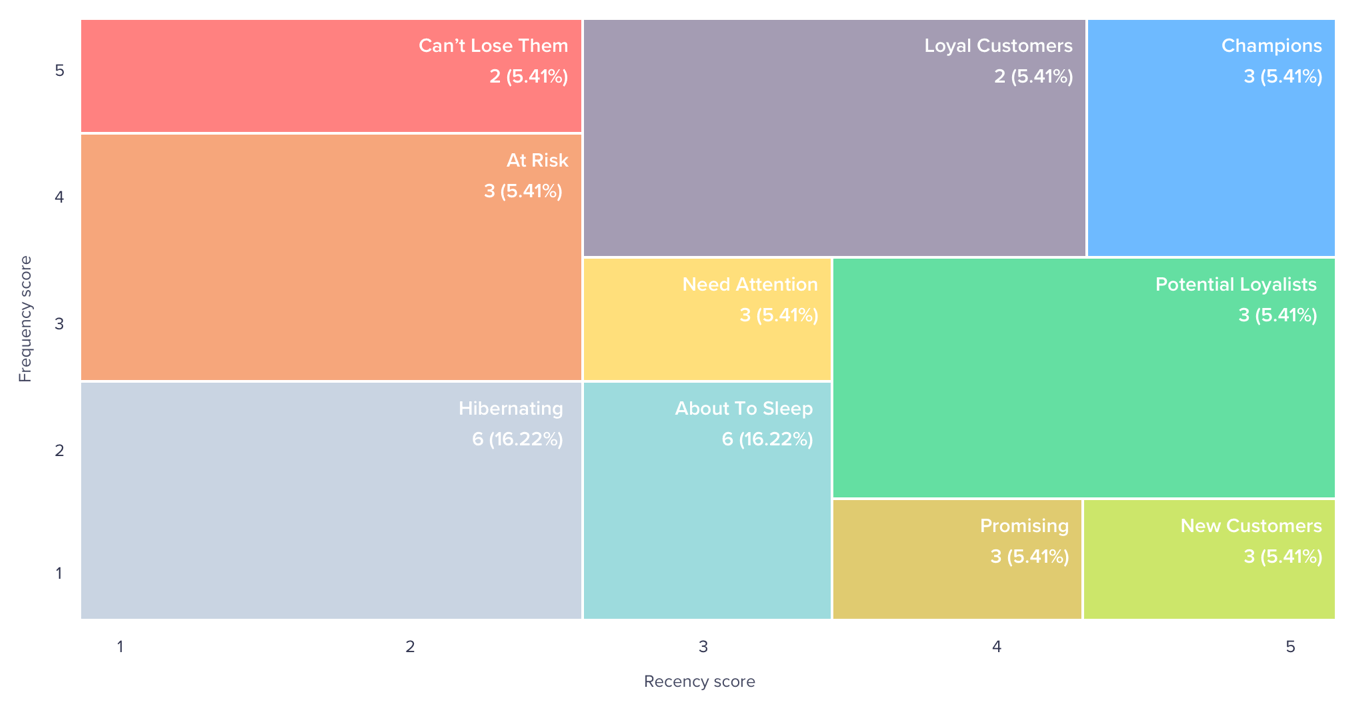 RFM Analysis with Python. In this article, we’ll take a look at… | by ...