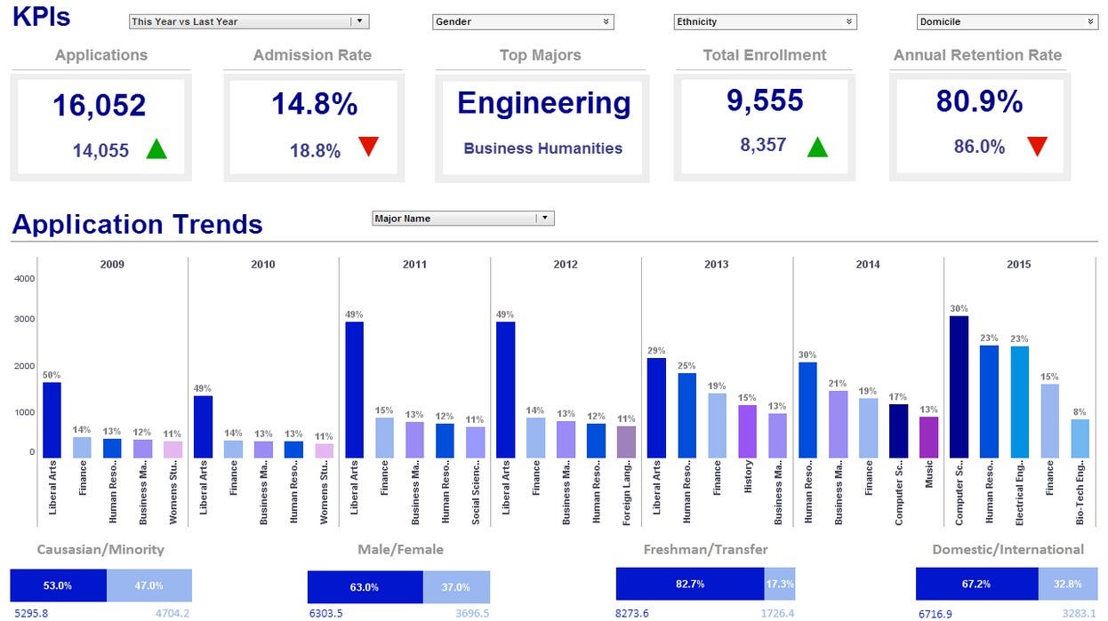 Business Benefits of KPI Dashboard Software by Arlene Watson Medium