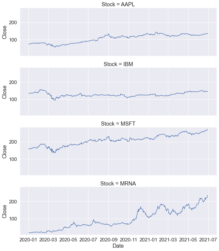 7 Examples to Master Line Plots With Python Seaborn | by Soner Yıldırım ...
