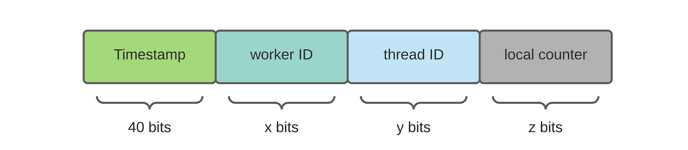 Ace the System Design Interview — Distributed ID Generator | by Zixuan  Zhang | Towards Data Science