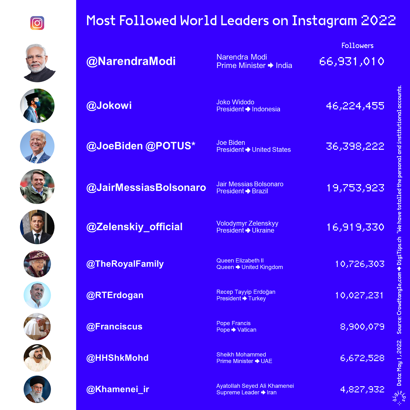 The Most Followed World Leaders on Social Media 2022 by Matthias