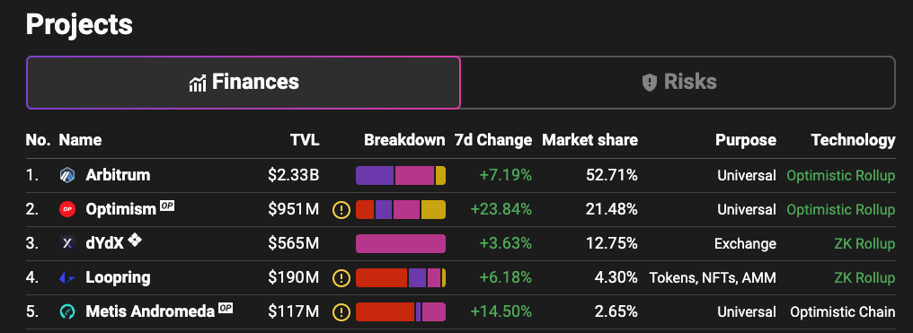 L2 Beat shows the current TVL of all major scaling solutions