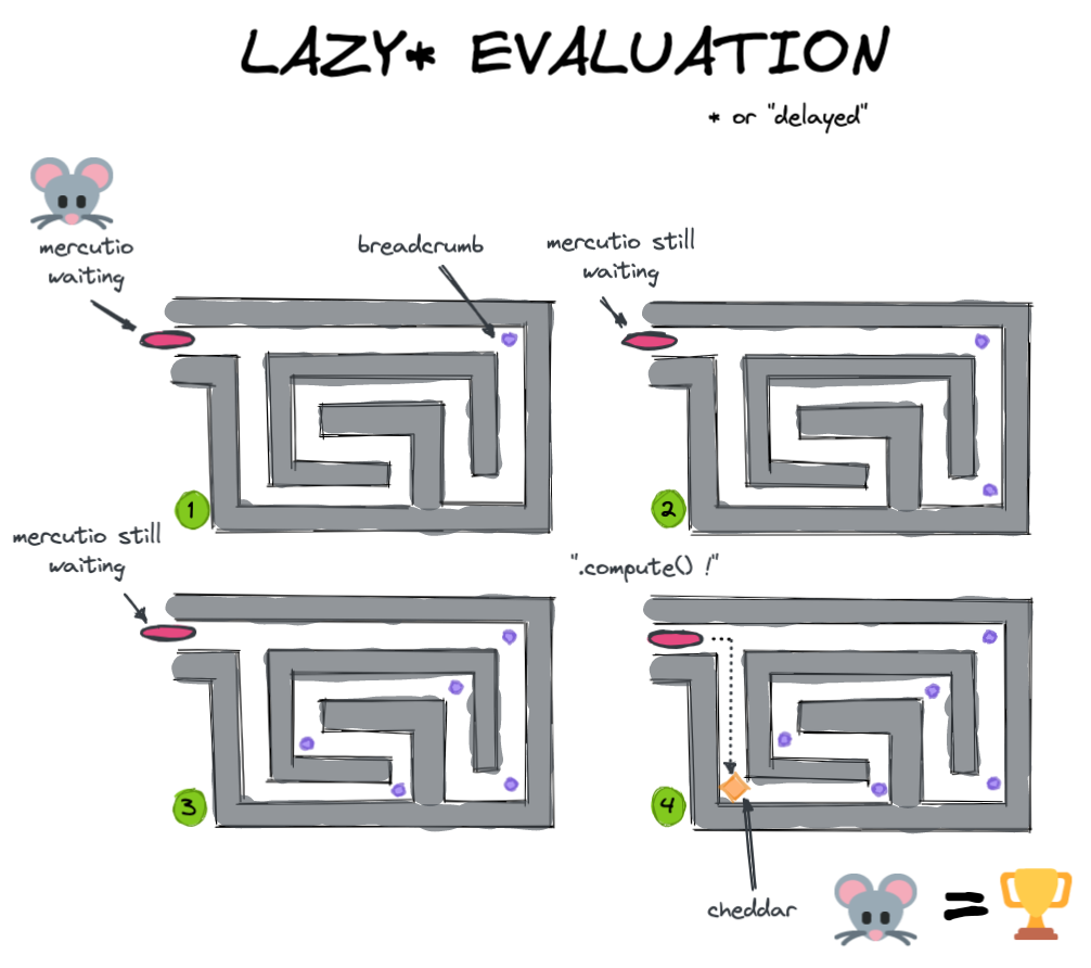 4个迷宫的绘画排列2乘2。鼠标等待直到最后一个迷宫在1步到达奶酪。
