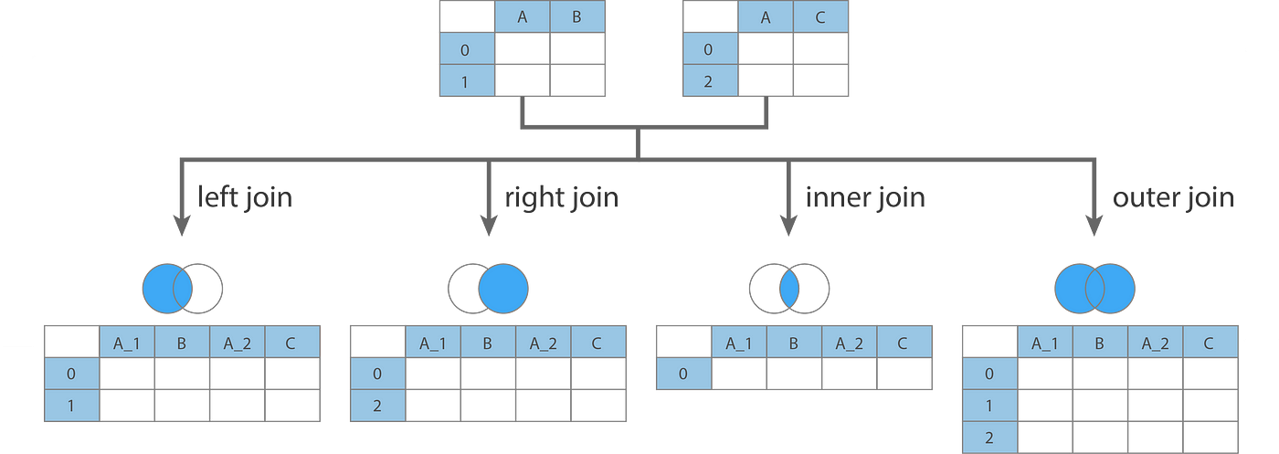Python Pandas Dataframe Join Merge And Concatenate By Jiahui Wang Towards Data Science