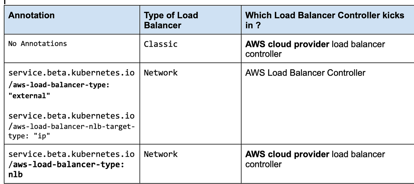 Are there two Load Balancer Controllers with EKS ? | by Amod Kadam | Medium