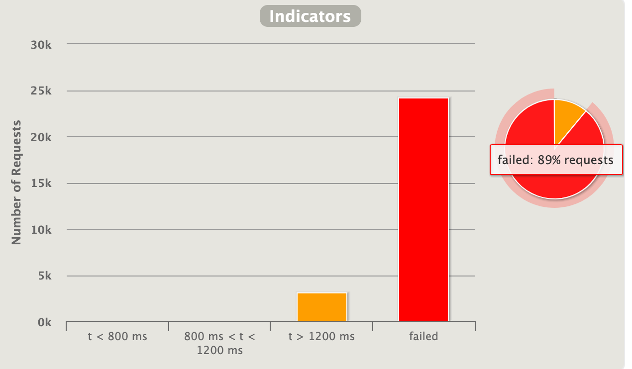 Is Spring WebFlux a Myth?. Does it really outperform Spring… | by Gavin  Fong | Dev Genius