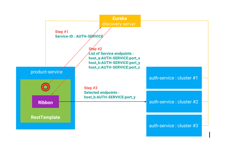 Microservices implementation — Netflix stack | by Tharanga Thennakoon ...