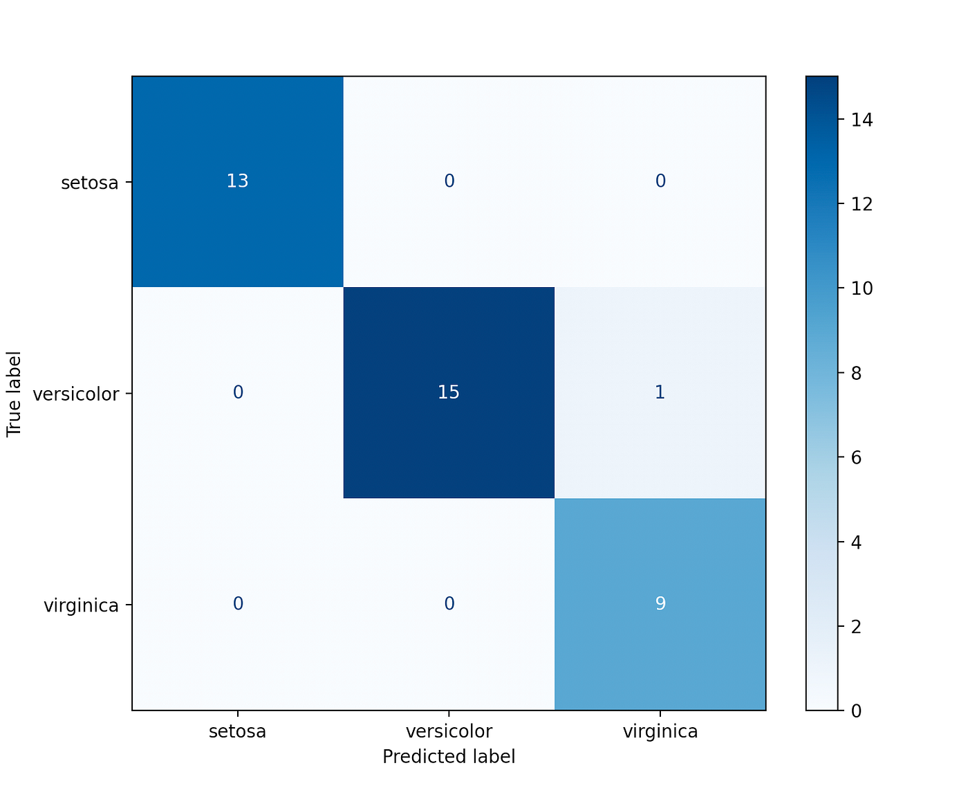 Multi-class Classification: Extracting Performance Metrics From The Confusion Matrix | by Serafeim Loukas | Towards Data Science Multi-class classification: extracting performance metrics from the confusion matrix | by serafeim loukas | towards data science
