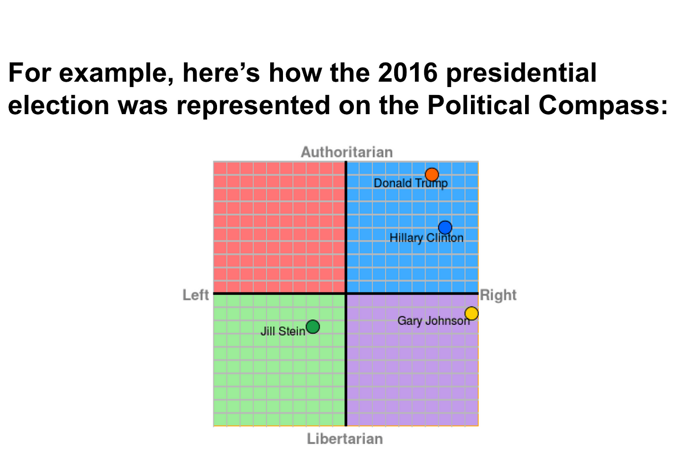 Compass chart political Political Coordinates