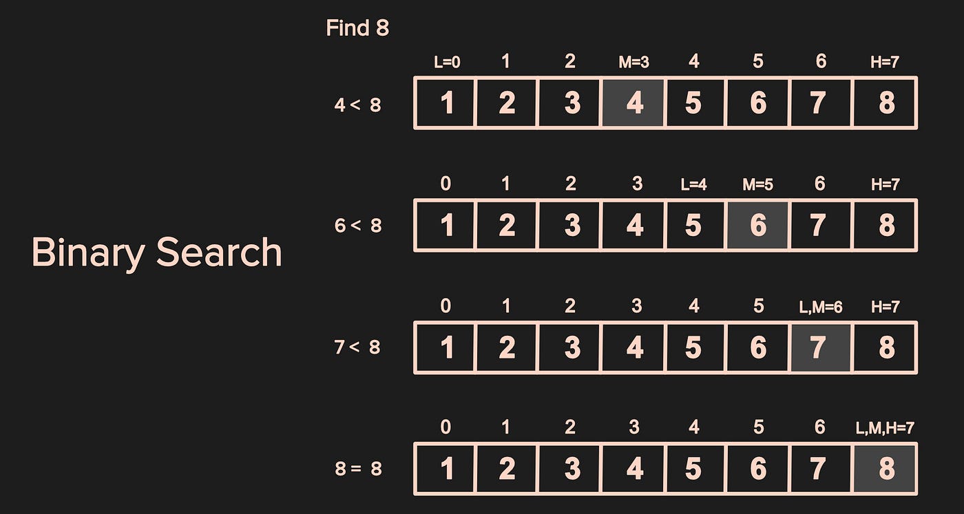 How to Calculate Time Complexity from Scratch | Bits and Pieces
