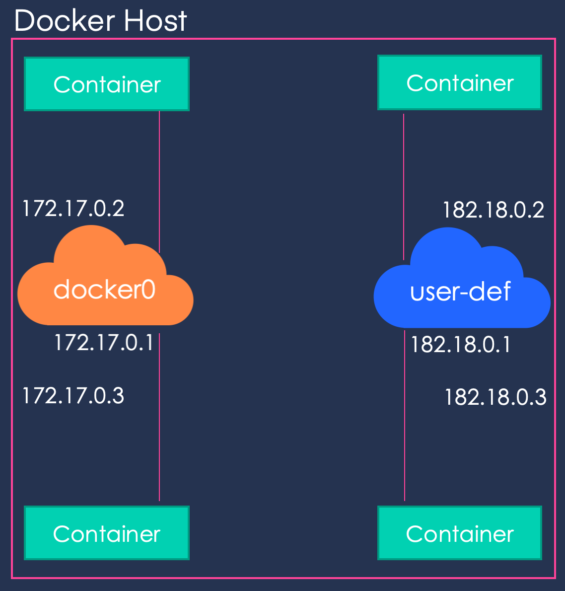 Docker Service Update Example