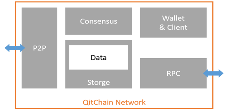 QitChain Network Architectural