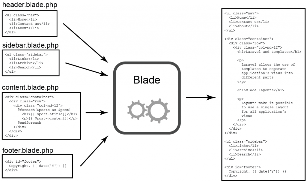 Learning Laravel] Let's Blade. Introduction | by Danny Huang | Medium