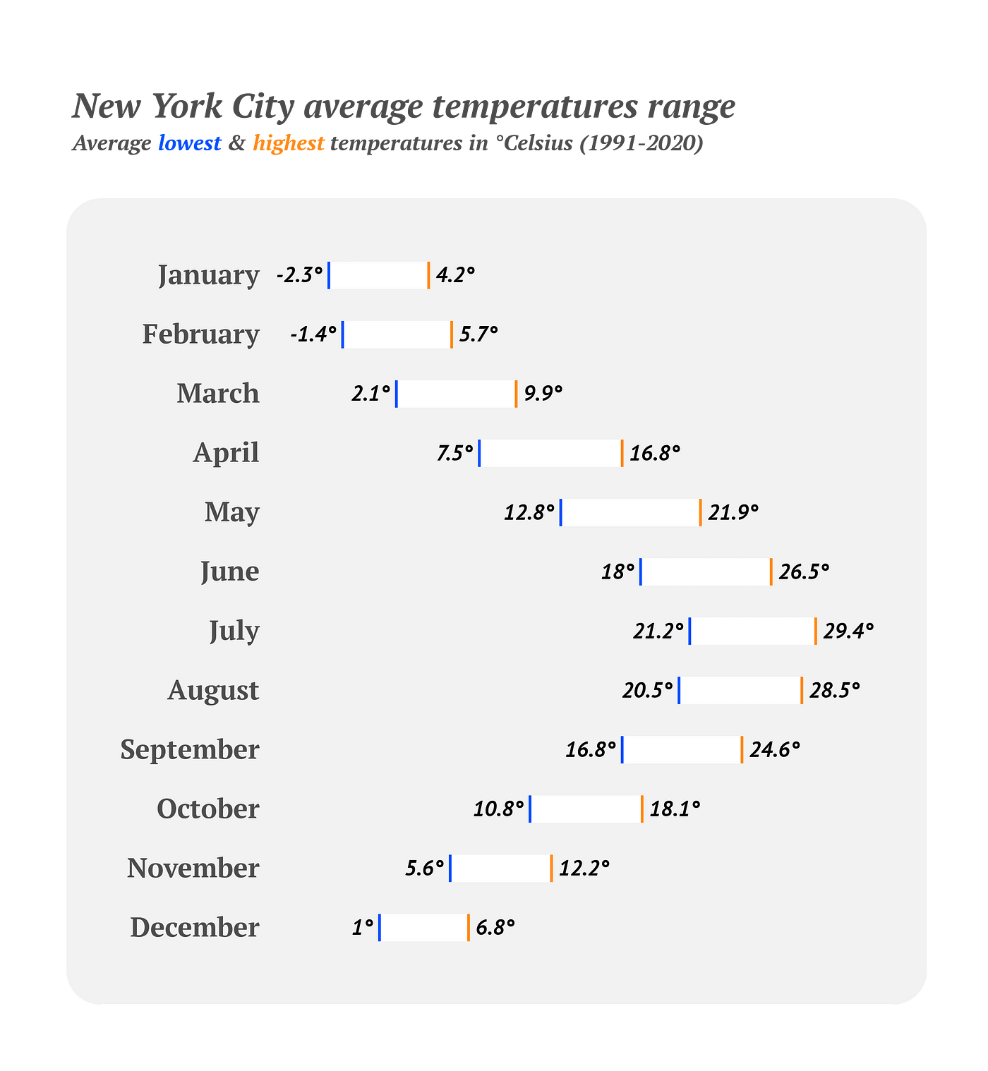New York City average temperatures range — An example of a range plot designed with Datylon.