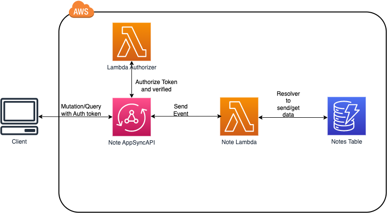 architecture of solution for graphql