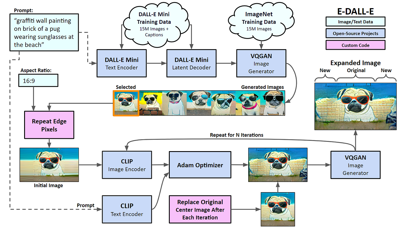 E-DALL-E Creating Digital Art with Aspect Ratios | Towards Data Science