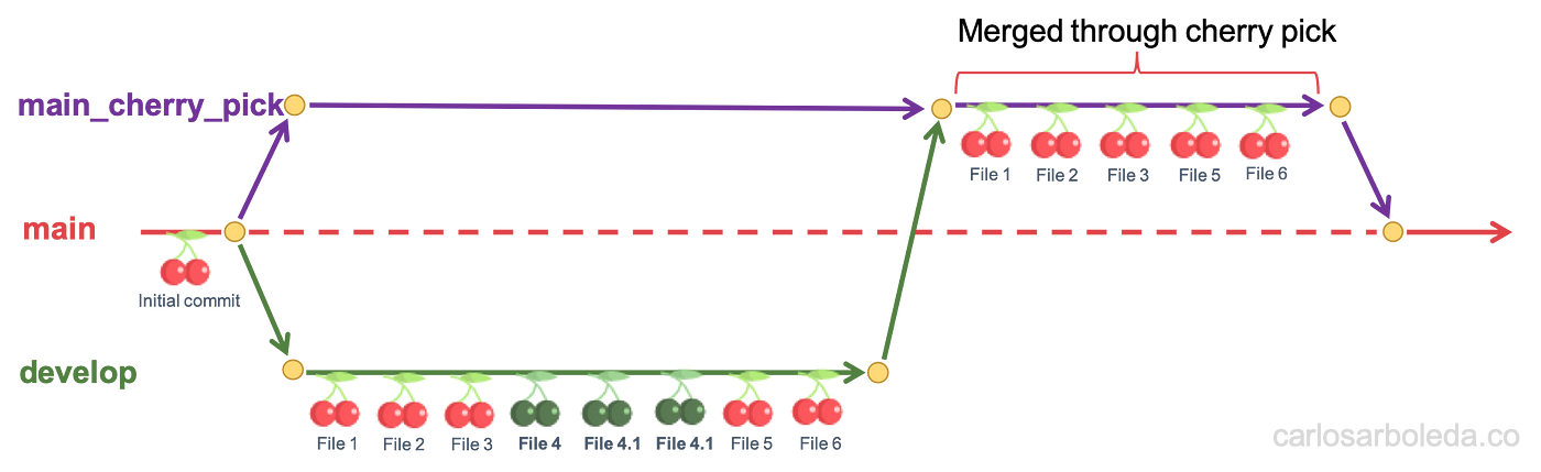 Git Cherry Pick - Select specific commits to merge | by Carlos Fernando  Arboleda Garcés | Better Programming