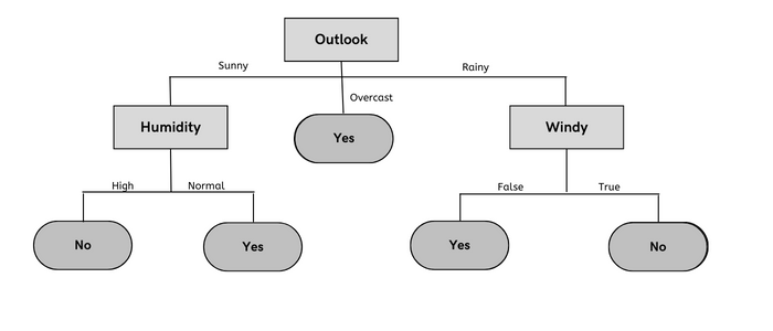 Explaining Each Machine Learning Model In Brief | by Abhay Parashar ...