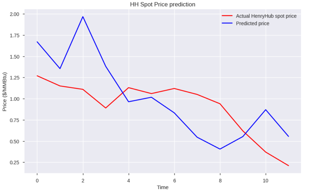 Natural Gas Spot Price Prediction Using Artificial Neural Network By Sarit Maitra Towards Data Science