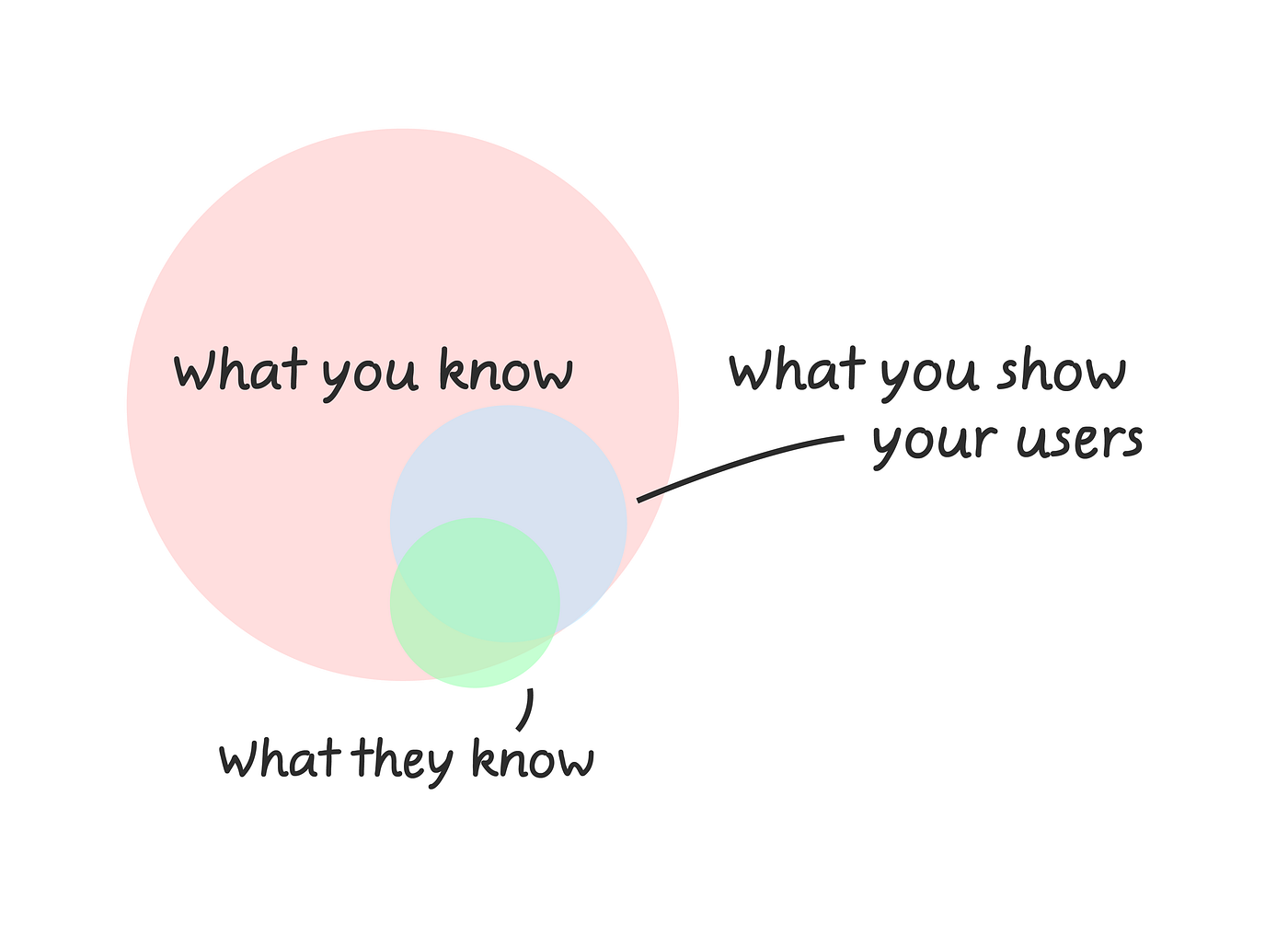 UX and Psychology I — Curse of Knowledge | by Viba Mohan | Muzli - Design  Inspiration