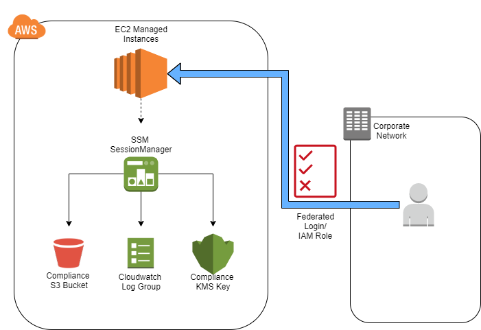 Aws Systems Manager Session Manager Implementation By Arun Kumar Cloud Techies Medium