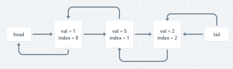 State of MyLinkedList once we updated all links